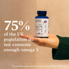 75% of the UK population do not consume enough omega 3